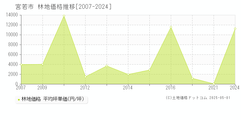 宮若市(福岡県)の林地価格推移グラフ(坪単価)[2007-2024年]