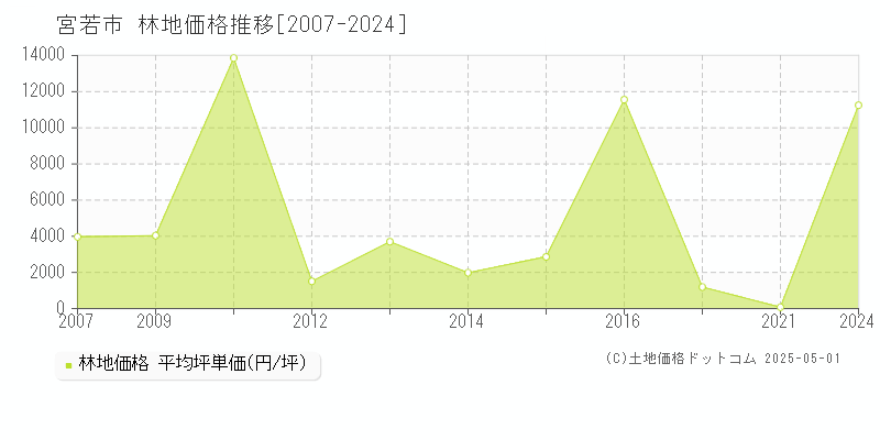 宮若市の林地価格推移グラフ 