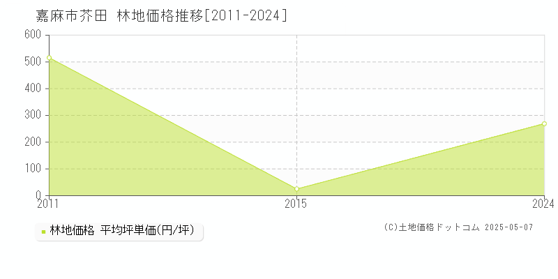 芥田(嘉麻市)の林地価格推移グラフ(坪単価)[2011-2024年]