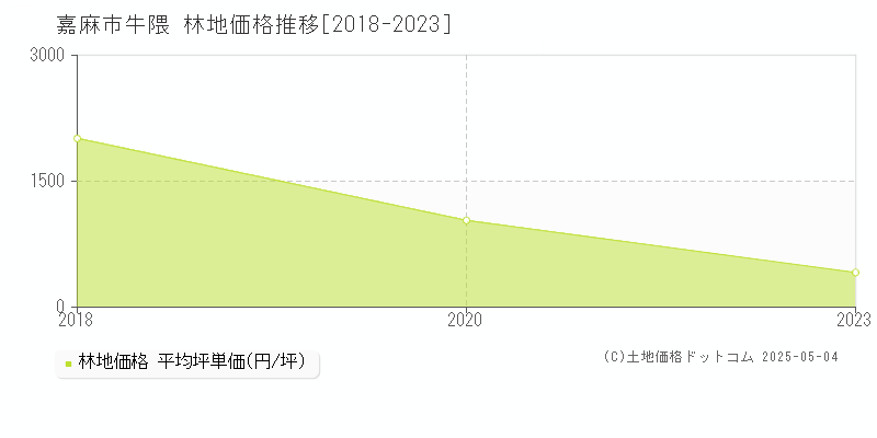 牛隈(嘉麻市)の林地価格推移グラフ(坪単価)[2018-2023年]