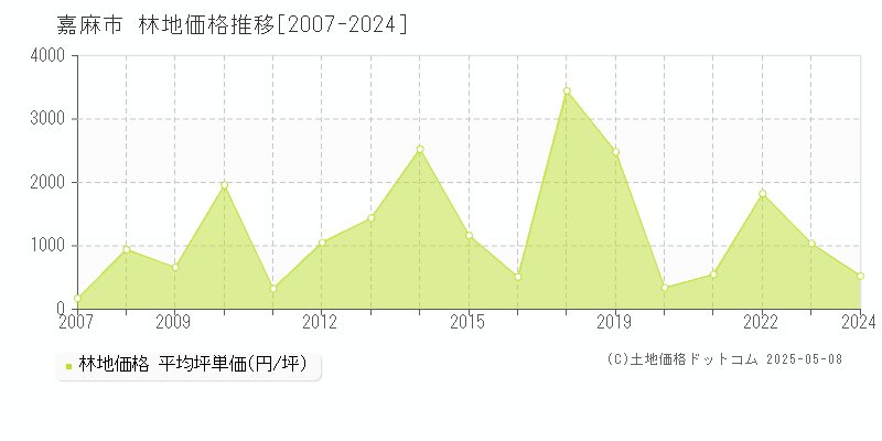 嘉麻市(福岡県)の林地価格推移グラフ(坪単価)[2007-2024年]