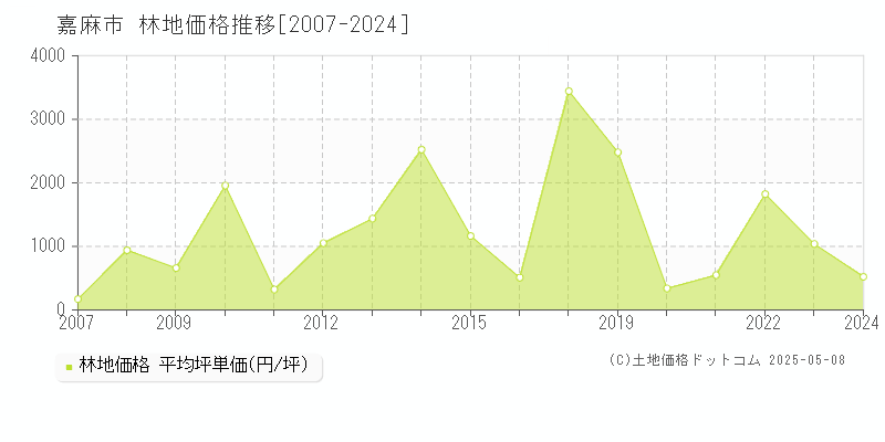 嘉麻市の林地価格推移グラフ 