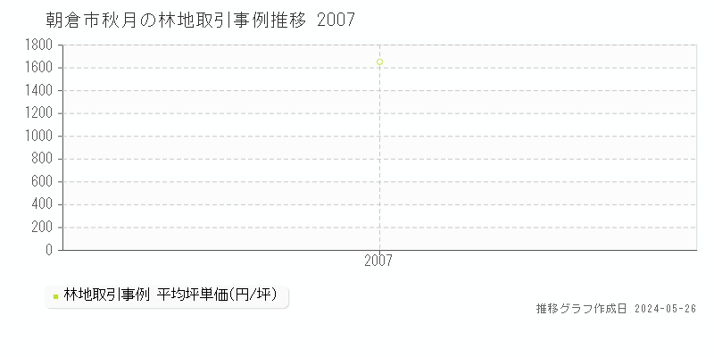 朝倉市秋月の林地価格推移グラフ 