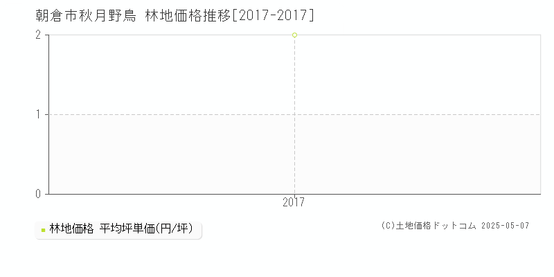 秋月野鳥(朝倉市)の林地価格推移グラフ(坪単価)[2017-2017年]