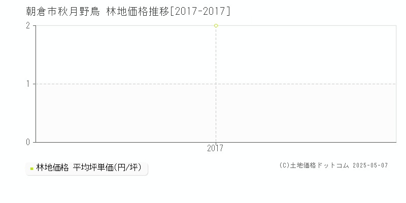 朝倉市秋月野鳥の林地価格推移グラフ 