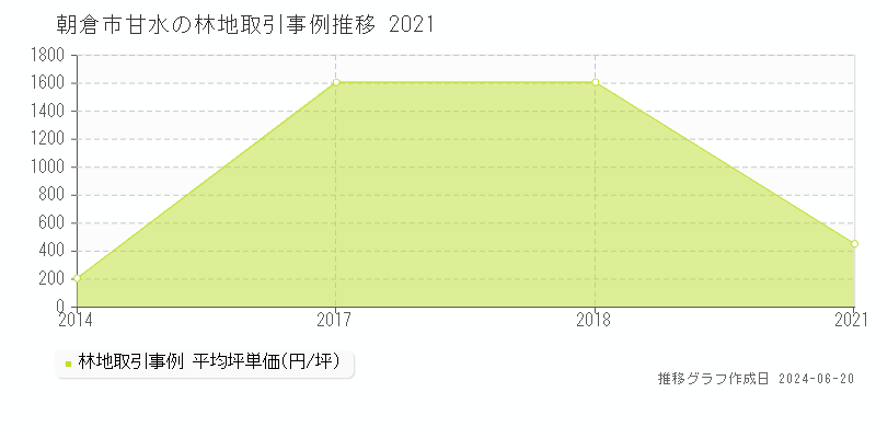 朝倉市甘水の林地取引価格推移グラフ 