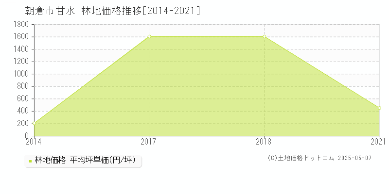 甘水(朝倉市)の林地価格推移グラフ(坪単価)[2014-2021年]