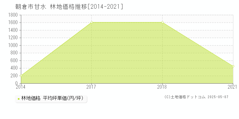 朝倉市甘水の林地取引価格推移グラフ 