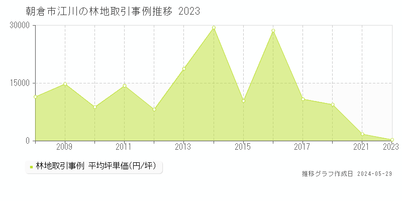朝倉市江川の林地価格推移グラフ 