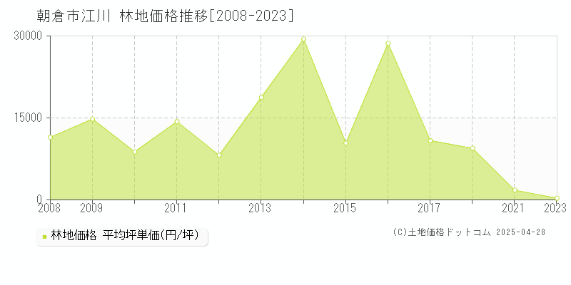 朝倉市江川の林地価格推移グラフ 