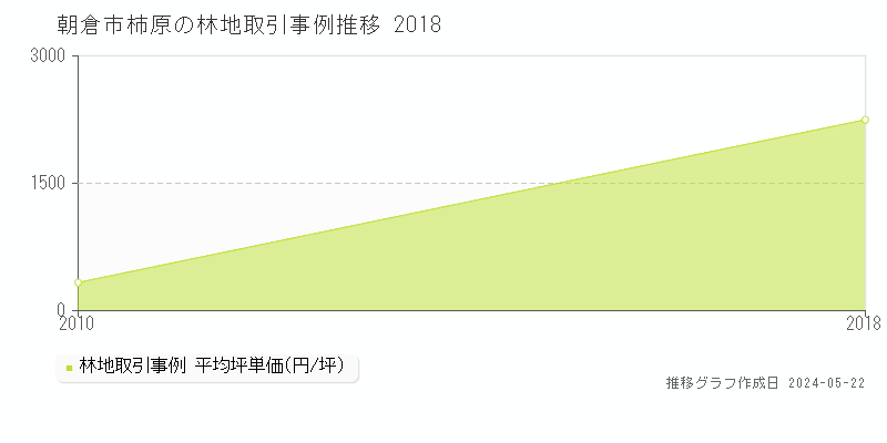 朝倉市柿原の林地価格推移グラフ 