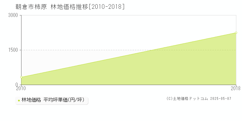 柿原(朝倉市)の林地価格推移グラフ(坪単価)[2010-2018年]