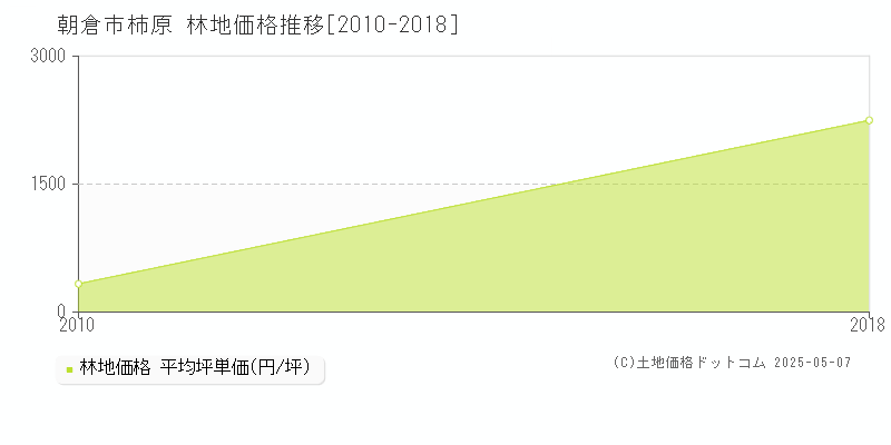 朝倉市柿原の林地価格推移グラフ 