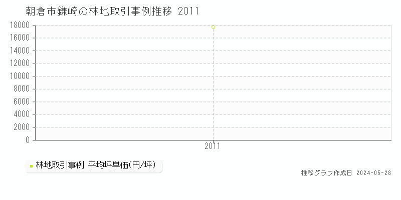 朝倉市鎌崎の林地価格推移グラフ 