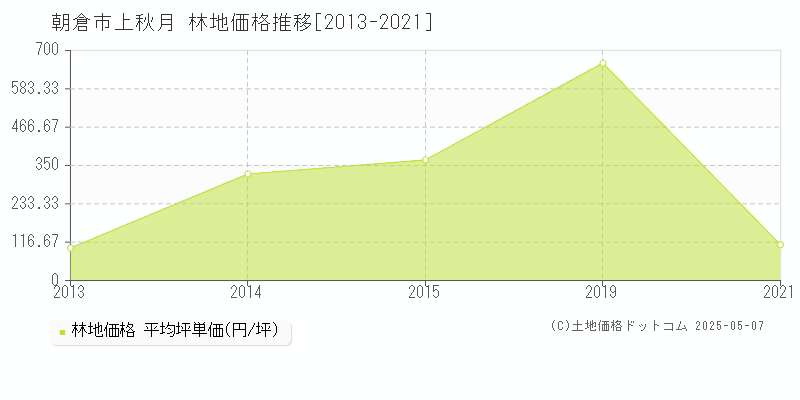 上秋月(朝倉市)の林地価格推移グラフ(坪単価)[2013-2021年]
