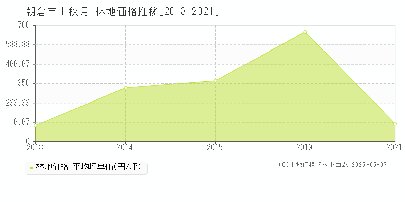 朝倉市上秋月の林地価格推移グラフ 