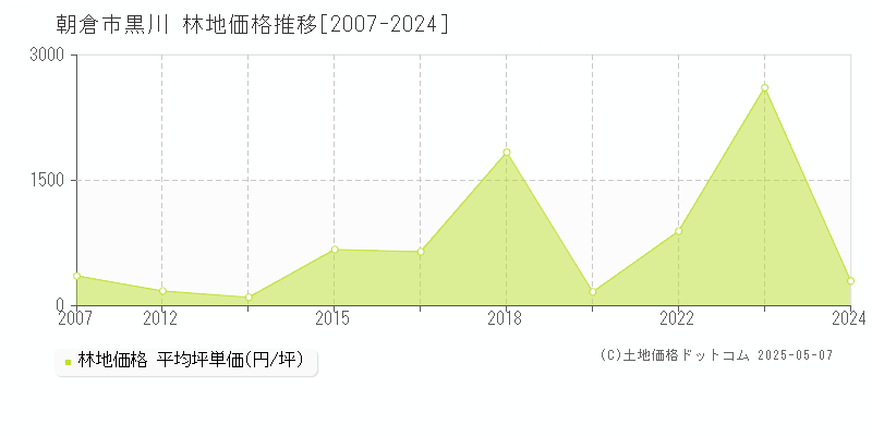 黒川(朝倉市)の林地価格推移グラフ(坪単価)[2007-2024年]
