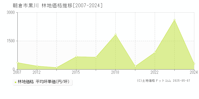 朝倉市黒川の林地価格推移グラフ 