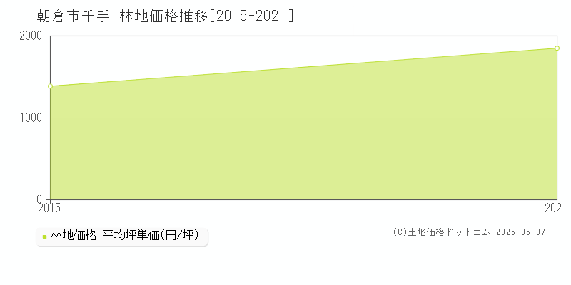 千手(朝倉市)の林地価格推移グラフ(坪単価)[2015-2021年]