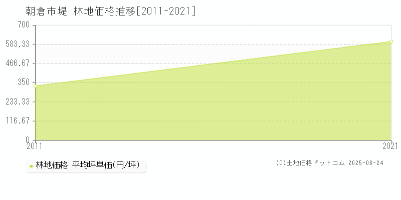 堤(朝倉市)の林地価格推移グラフ(坪単価)[2011-2021年]