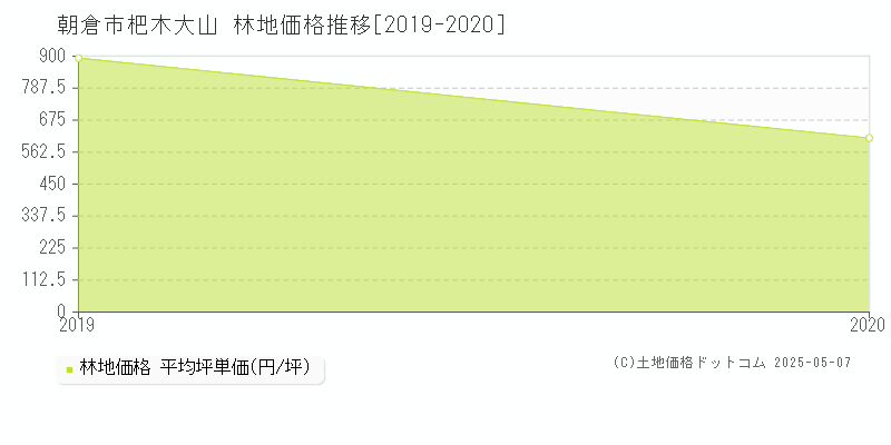杷木大山(朝倉市)の林地価格推移グラフ(坪単価)[2019-2020年]