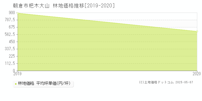 朝倉市杷木大山の林地価格推移グラフ 