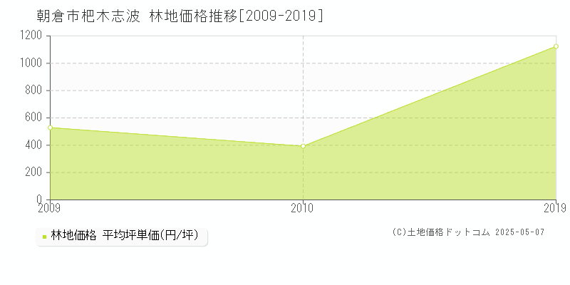 杷木志波(朝倉市)の林地価格推移グラフ(坪単価)[2009-2019年]