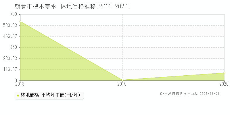 杷木寒水(朝倉市)の林地価格推移グラフ(坪単価)[2013-2020年]