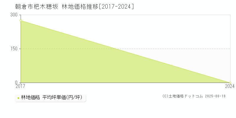 朝倉市杷木穂坂の林地価格推移グラフ 