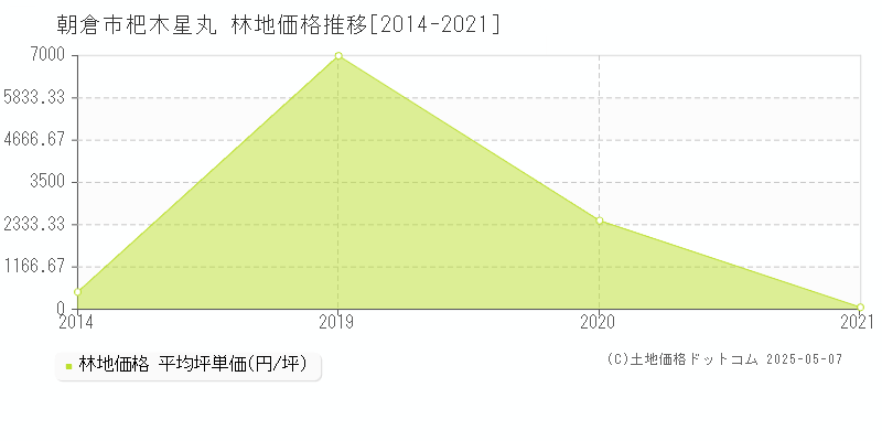 杷木星丸(朝倉市)の林地価格推移グラフ(坪単価)[2014-2021年]
