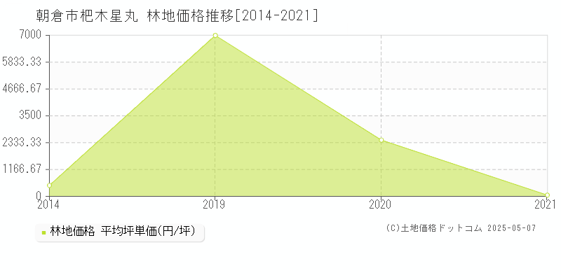 朝倉市杷木星丸の林地価格推移グラフ 