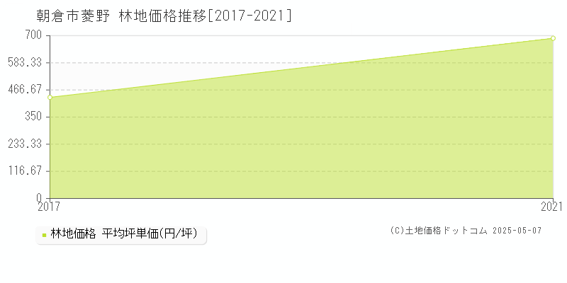 菱野(朝倉市)の林地価格推移グラフ(坪単価)[2017-2021年]