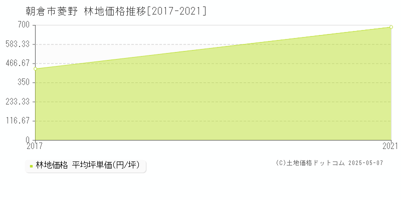 朝倉市菱野の林地取引事例推移グラフ 