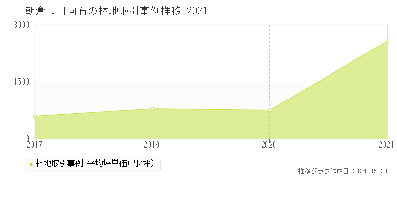 朝倉市日向石の林地価格推移グラフ 