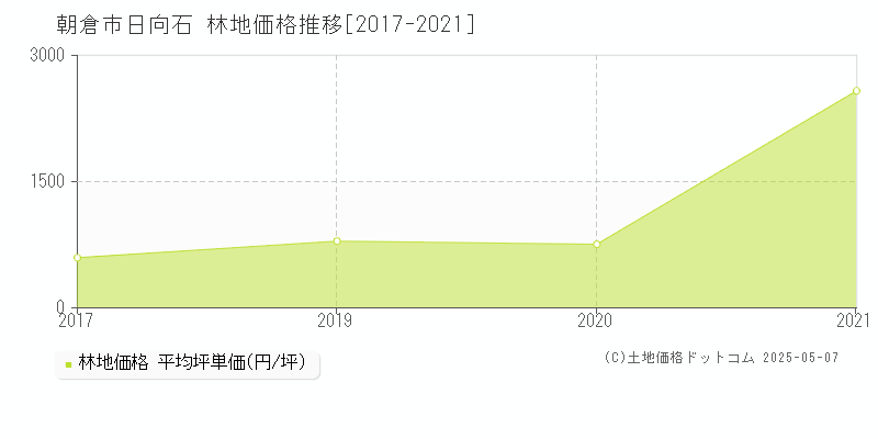 日向石(朝倉市)の林地価格推移グラフ(坪単価)[2017-2021年]