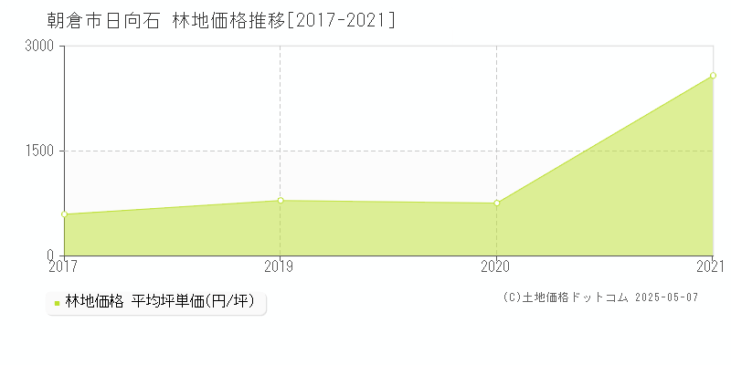 朝倉市日向石の林地価格推移グラフ 