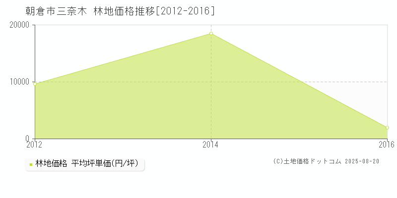 三奈木(朝倉市)の林地価格推移グラフ(坪単価)[2012-2016年]