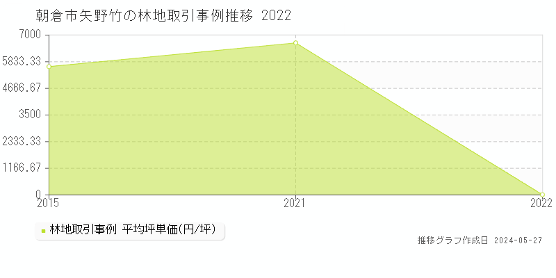 朝倉市矢野竹の林地価格推移グラフ 