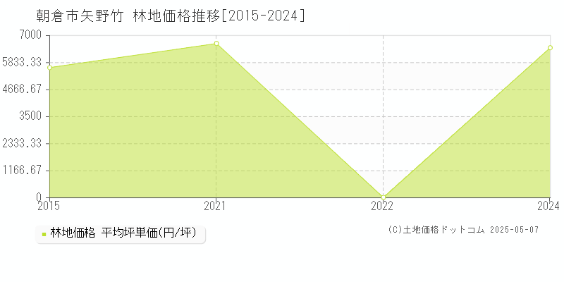 矢野竹(朝倉市)の林地価格推移グラフ(坪単価)[2015-2024年]