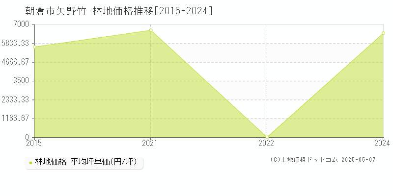 朝倉市矢野竹の林地価格推移グラフ 