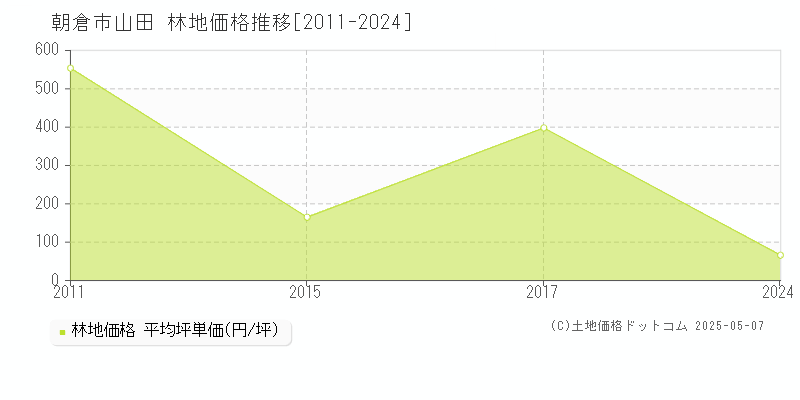 山田(朝倉市)の林地価格推移グラフ(坪単価)[2011-2024年]