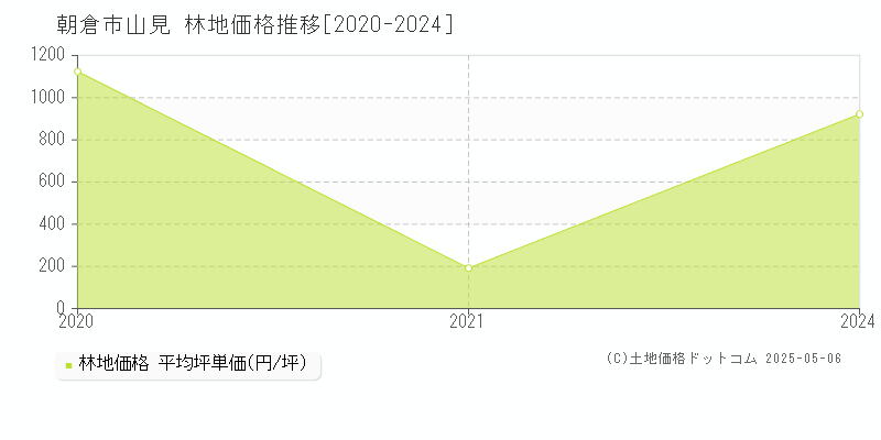 山見(朝倉市)の林地価格推移グラフ(坪単価)[2020-2024年]