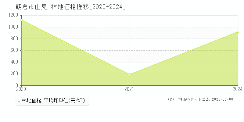 朝倉市山見の林地取引事例推移グラフ 