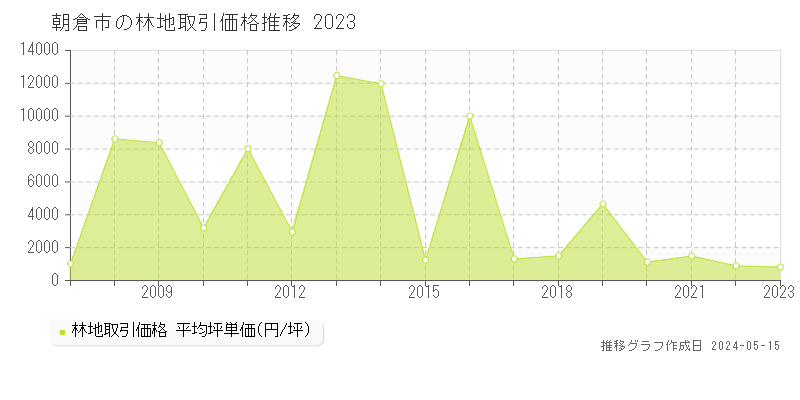 朝倉市全域の林地価格推移グラフ 