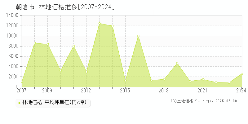 朝倉市(福岡県)の林地価格推移グラフ(坪単価)[2007-2024年]