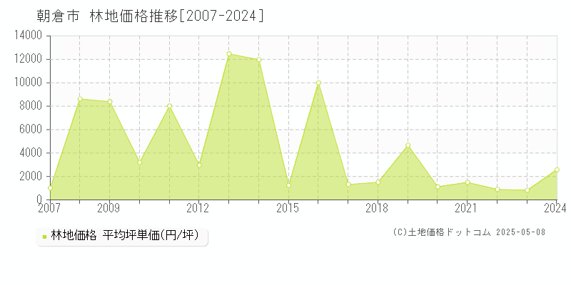 朝倉市の林地価格推移グラフ 