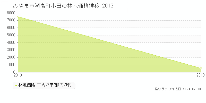 みやま市瀬高町小田の林地価格推移グラフ 