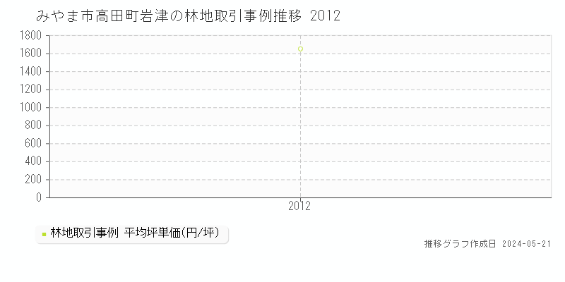 みやま市高田町岩津の林地価格推移グラフ 