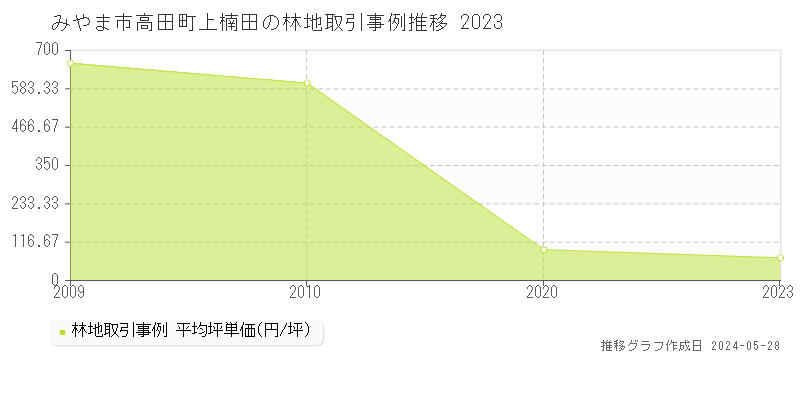 みやま市高田町上楠田の林地価格推移グラフ 
