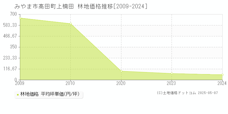 高田町上楠田(みやま市)の林地価格推移グラフ(坪単価)[2009-2024年]